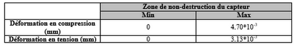 Zone-non-destruction