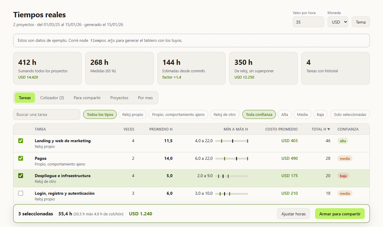 The tiempos-reales dashboard with sample data