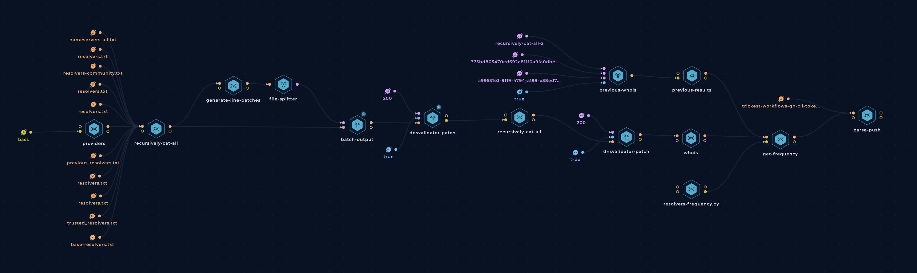 Trickest Workflow