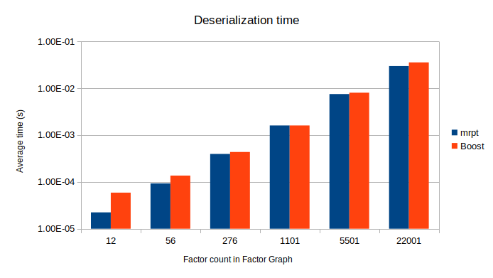 Deserialization benchmark