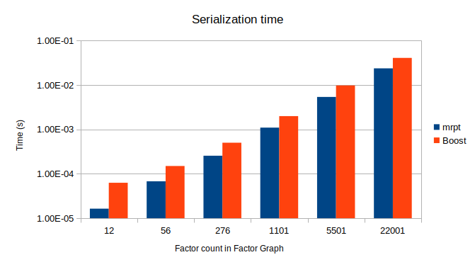 Serialization benchmark