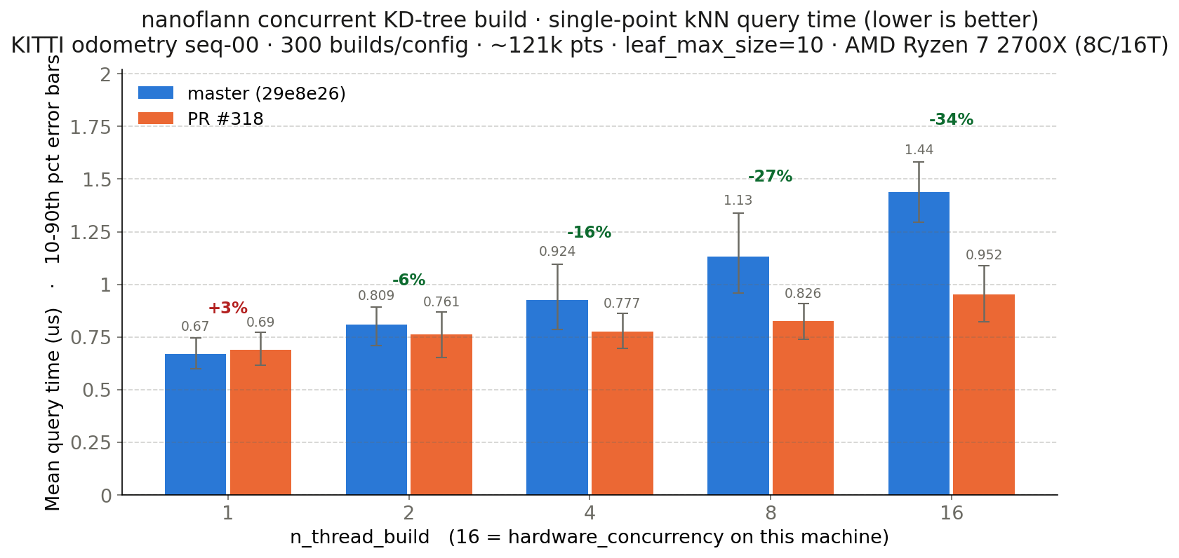 query time
