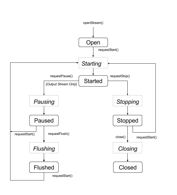 https://raw.githubusercontent.com/MRYangY/blog-img/main/aaudio-lifecycle.png https://raw.githubusercontent.com/MRYangY/blog-img/main/aaudio-lifecycle.png
