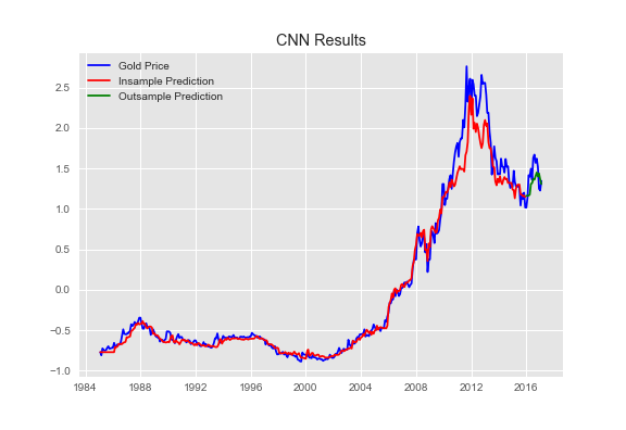 CNN Results