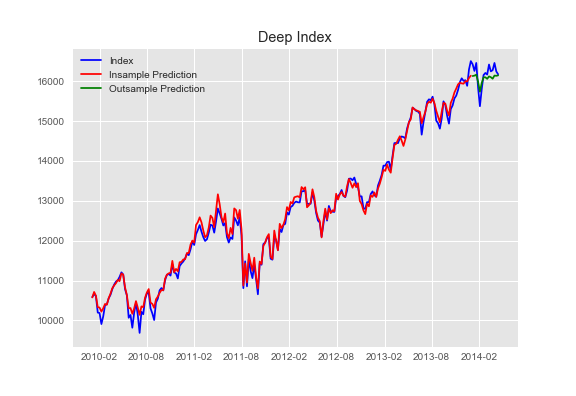 Deep Index