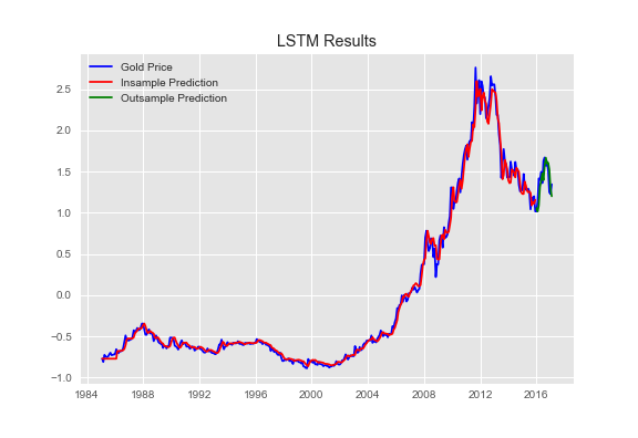 LSTM Results