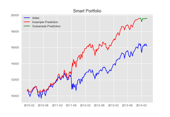 Smart Portfolio