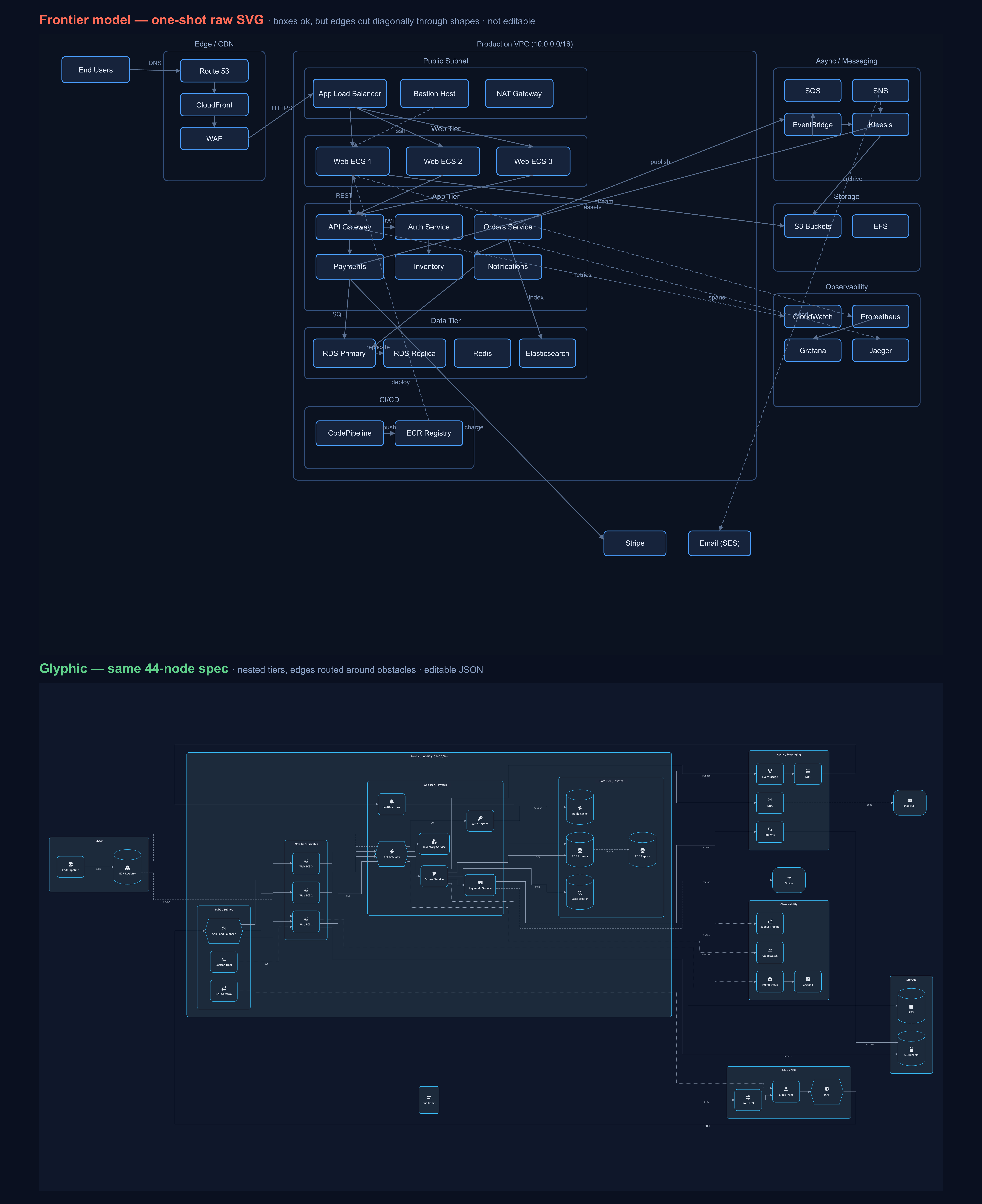 The same 44-node architecture: a frontier model's one-shot raw SVG (edges tangled diagonally through boxes) above Glyphic's rendering of the identical JSON (nested tiers, routed edges)