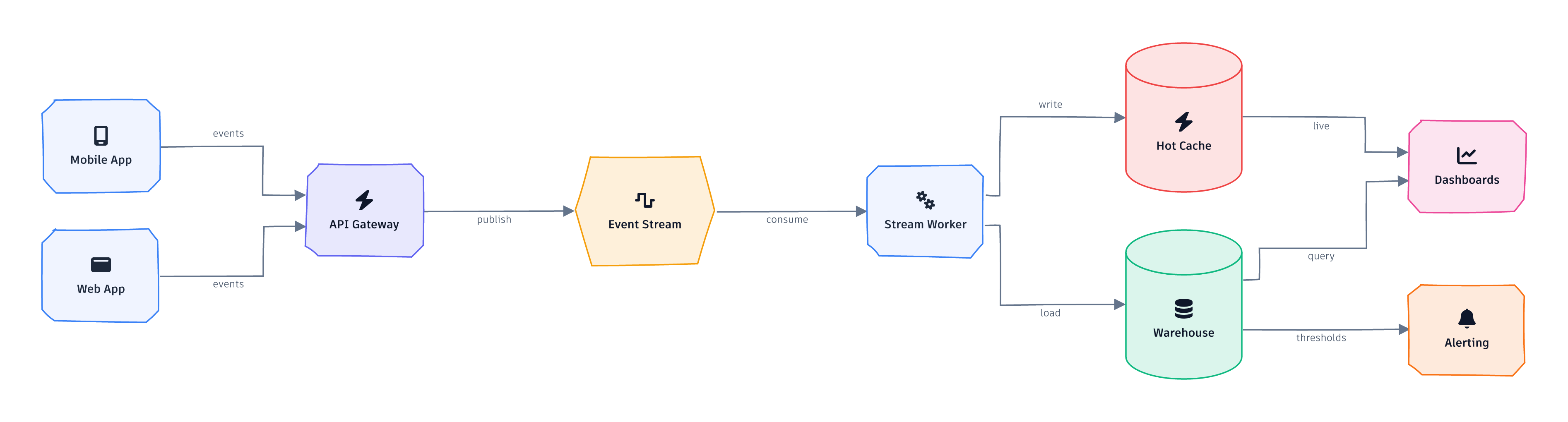 Sketch architecture diagram