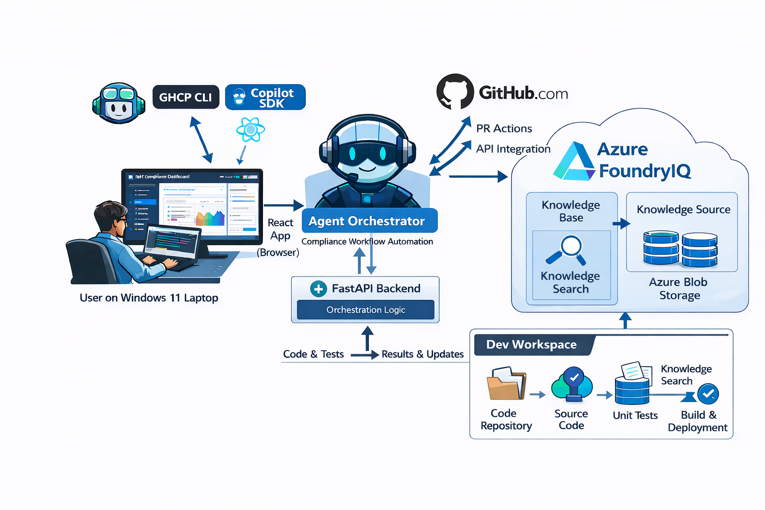 Solution Architecture