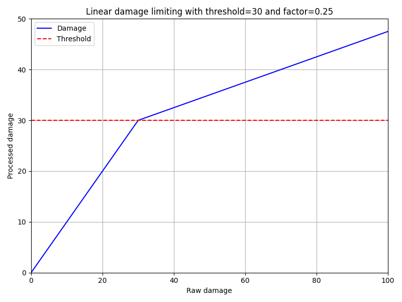 linear limitation chart