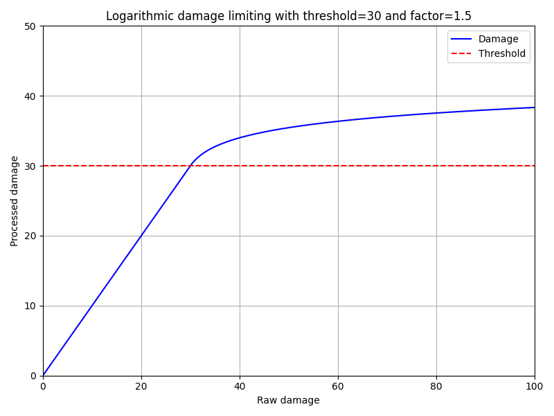 logarithmic limitation chart