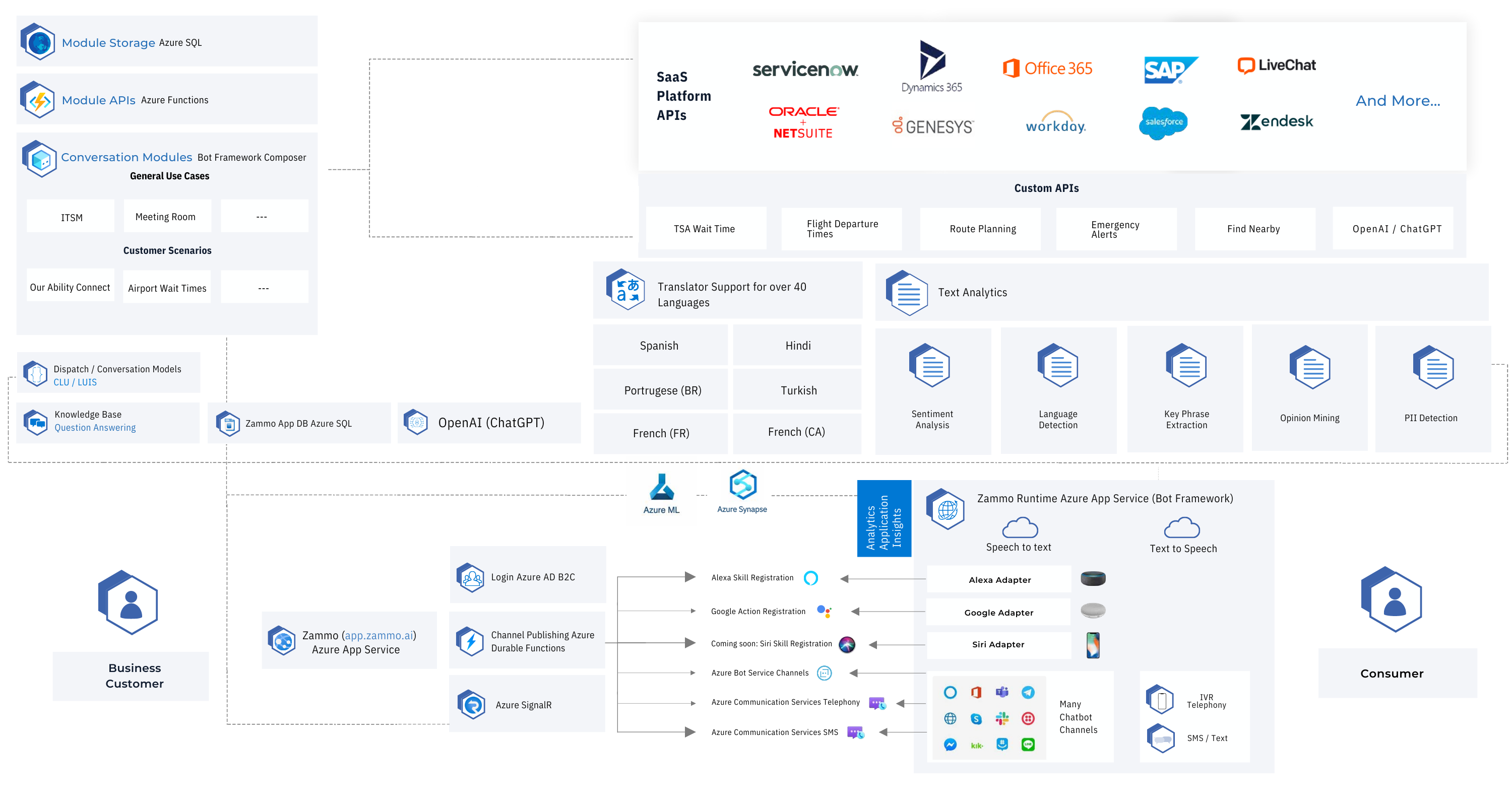 Conversational Azure OpenAI Accelerator Architecture