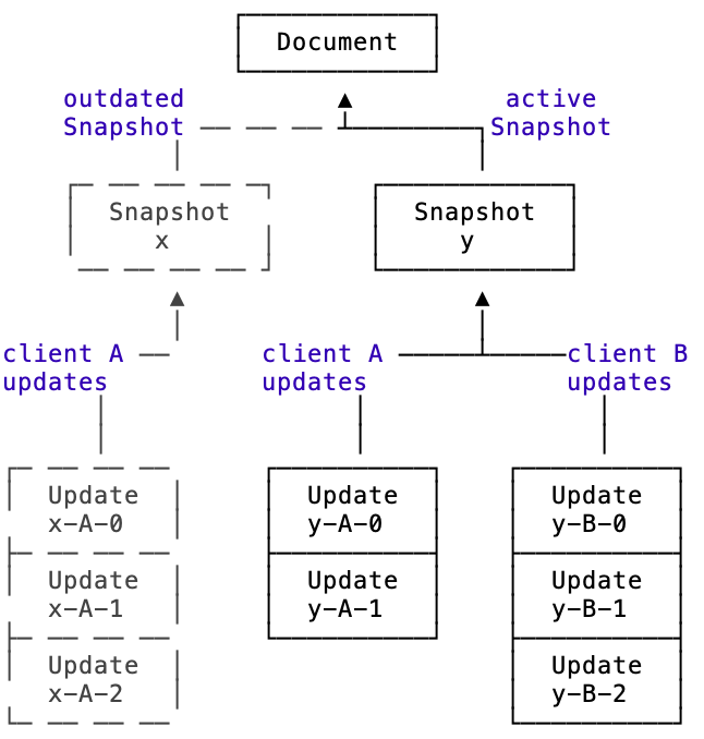 State of one document as snapshots and updates.
