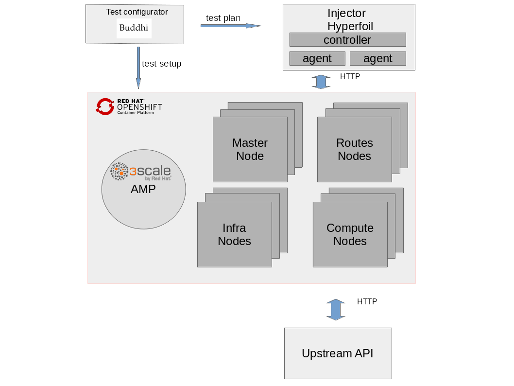 Test setup