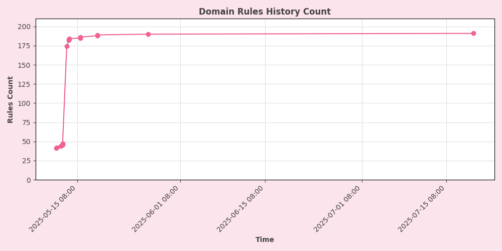 Domain Rules Trend Chart