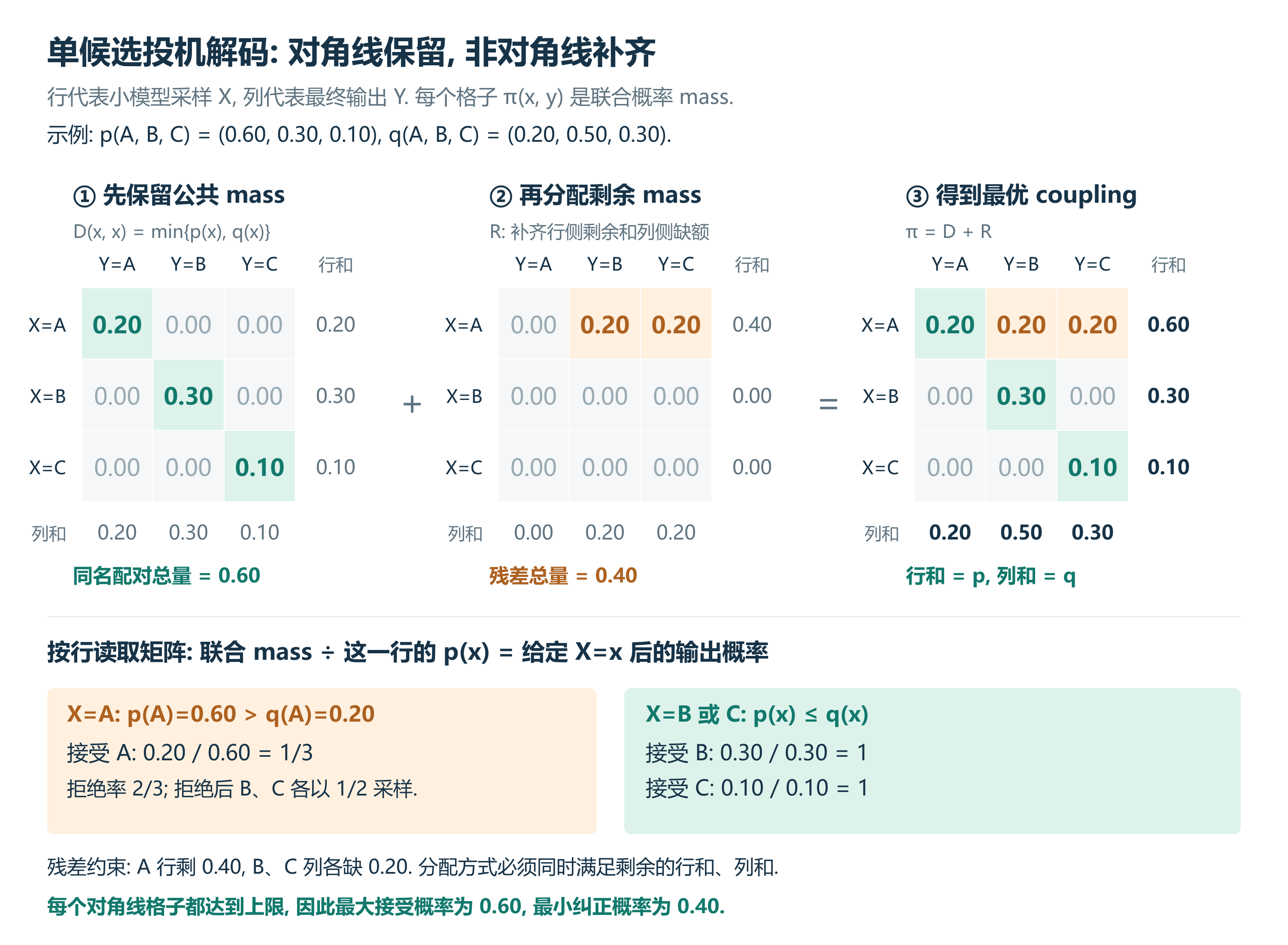 单候选 coupling 的对角线与残差 mass 分配