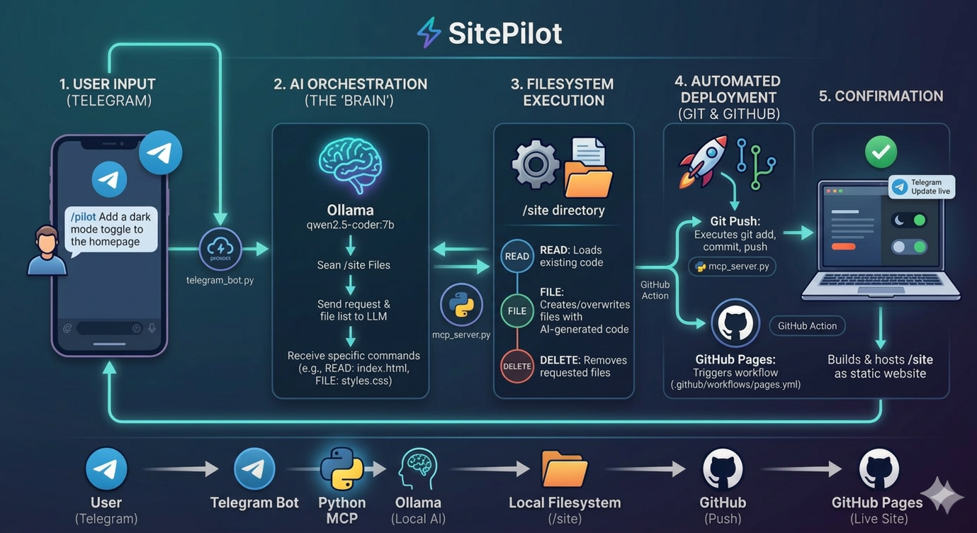 SitePilot workflow