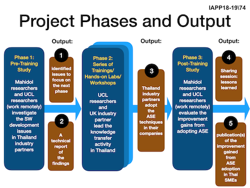 3 Phases of the ASETSI project