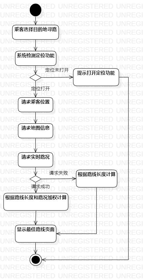 寻找路线的活动图