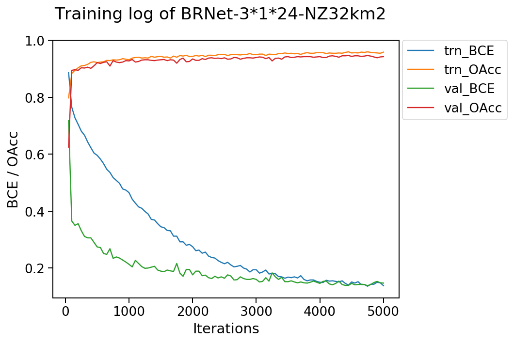 FCN8s training curve