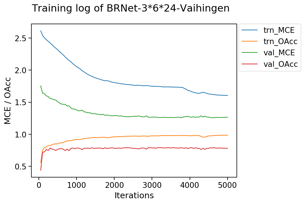 FCN8s training curve