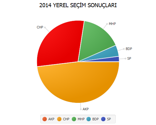 secim 2014 pie