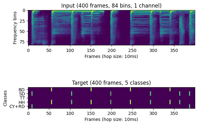 Each sample consists of an input (400 frames, 84 bins, 1 channel) and a target (400 Frames, 5 classes).