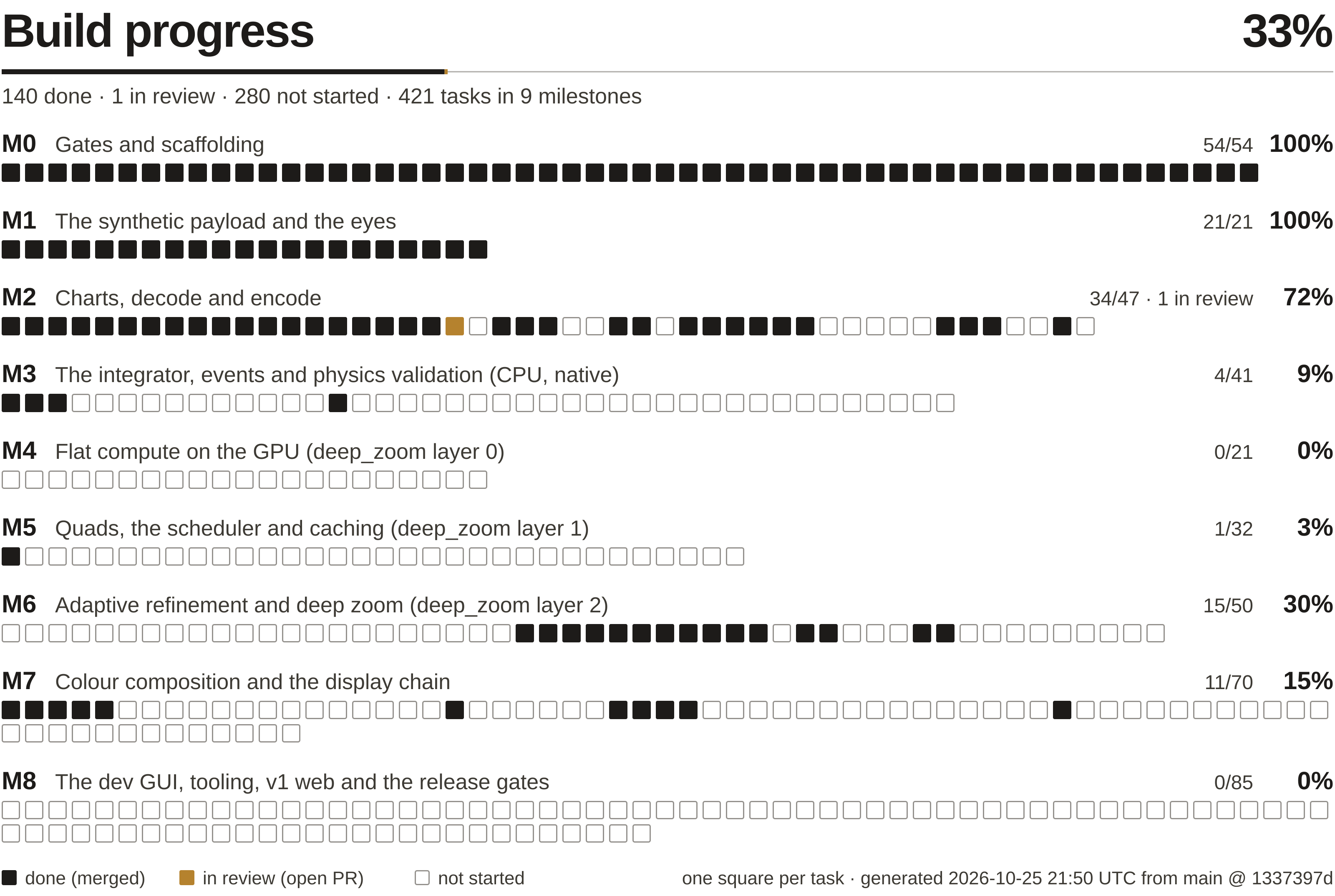 Build progress: one square per task of the plan, by milestone from M0 to M8, inked when merged, washed in ochre when in review and outlined when not started, with each milestone's share done and the overall percentage.