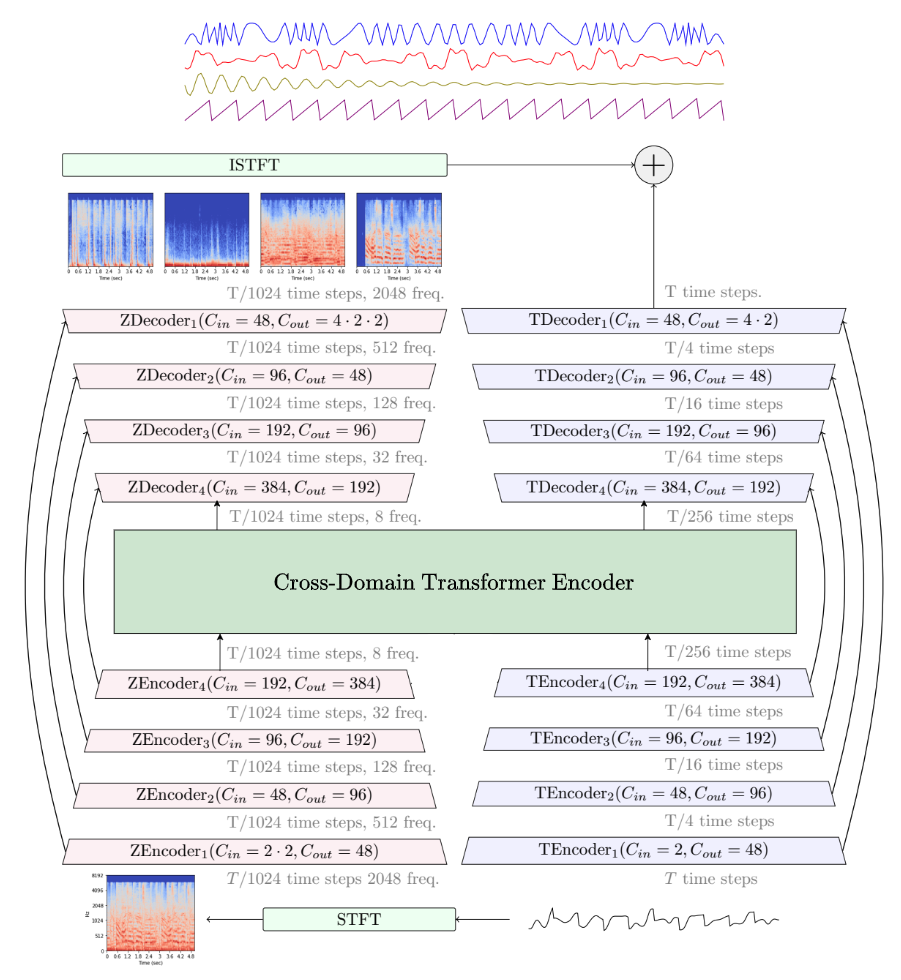 Schema representing the structure of Demucs,
    with a convolutional encoder, a BiLSTM, and a decoder based on transposed convolutions.