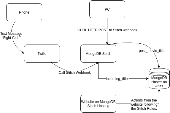 Google configuration