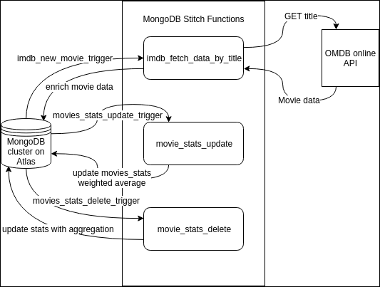 Google configuration