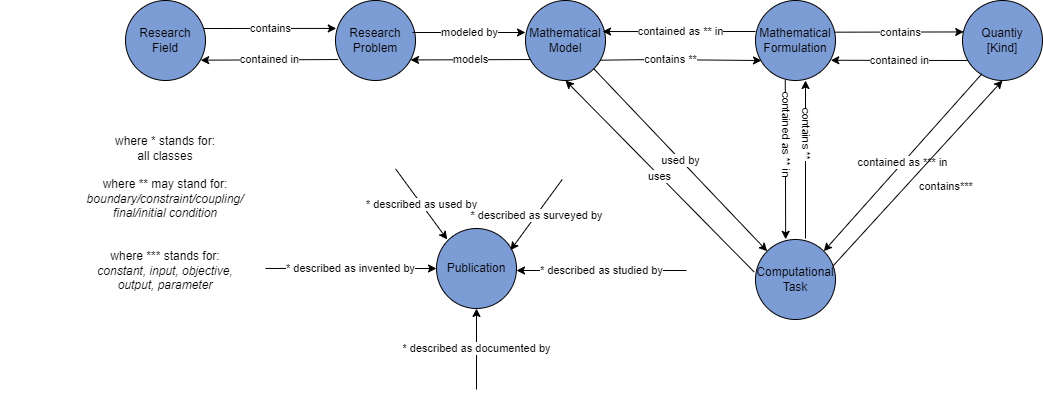 Structure of MathModDB