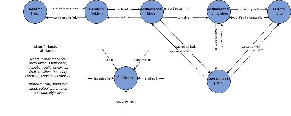 Structure of MathModDB