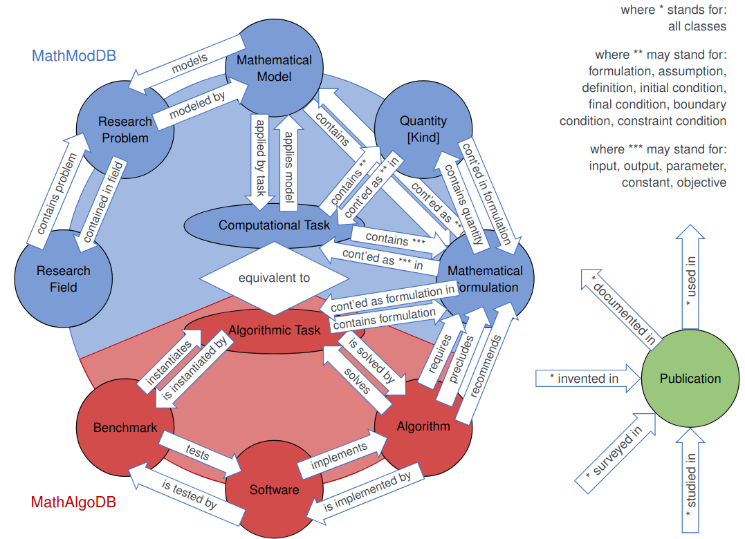 Structure of MathModDB