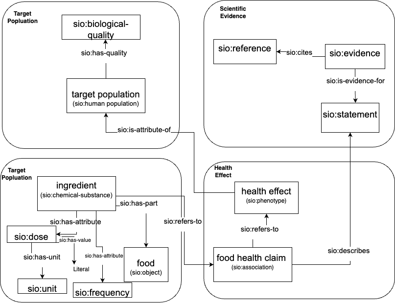 Semantic Data Model