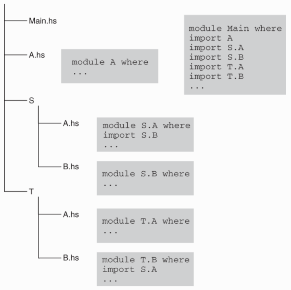 Correspondence between directory content and modules