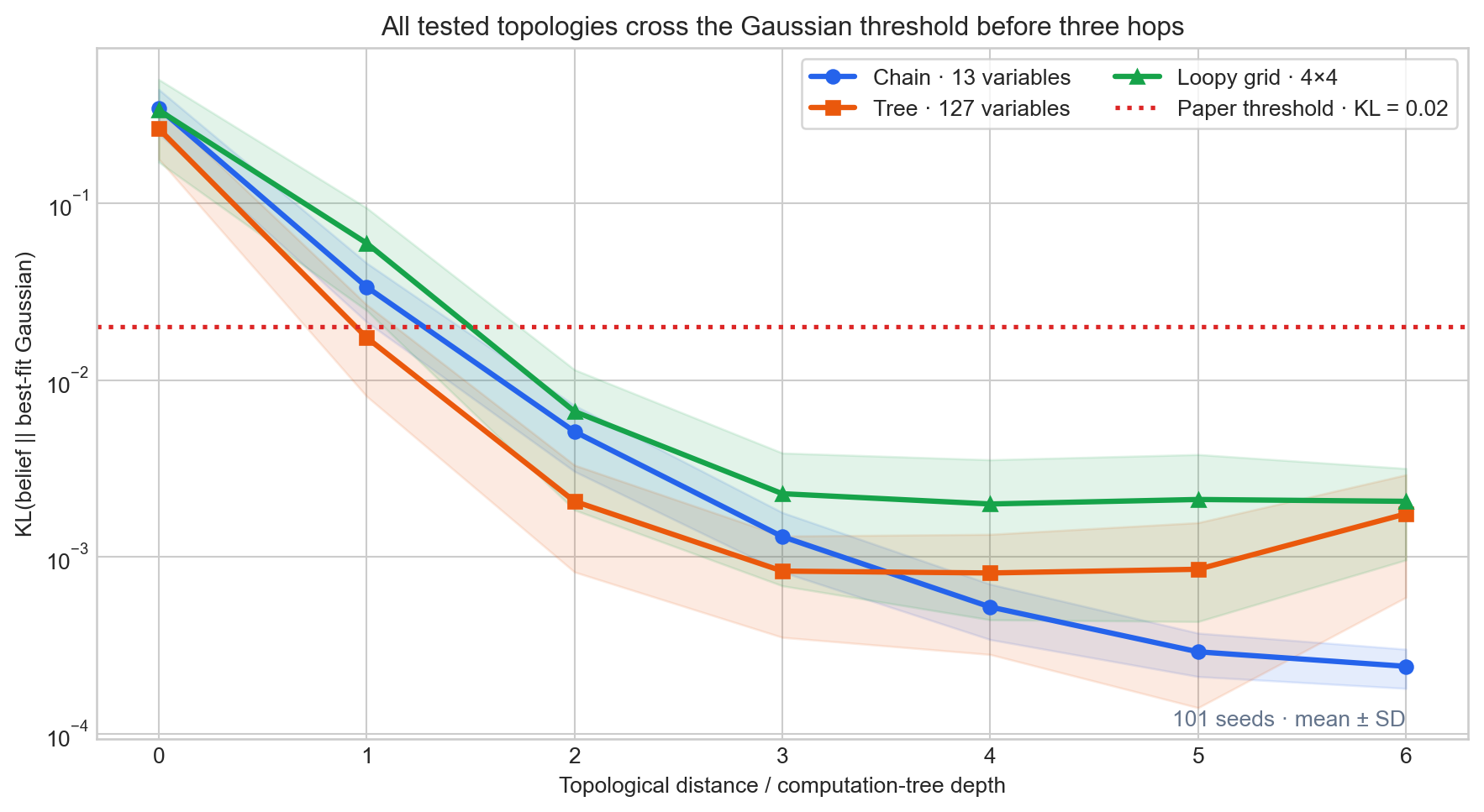 Across chain, tree, and loopy graphs, KL to a fitted Gaussian falls below 0.02 before distance three.