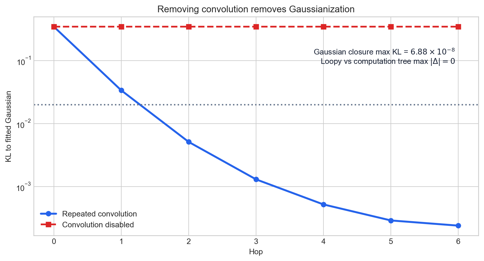 The repeated-convolution chain Gaussianizes; disabling convolution leaves KL constant.