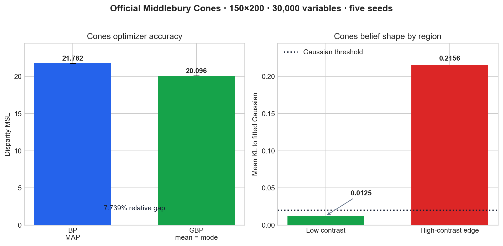 Official Cones accuracy and spatial KL result.