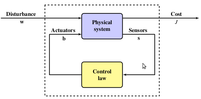 Open Loop Control System