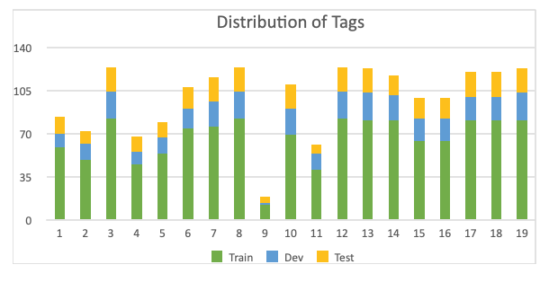 Distribution of Tags