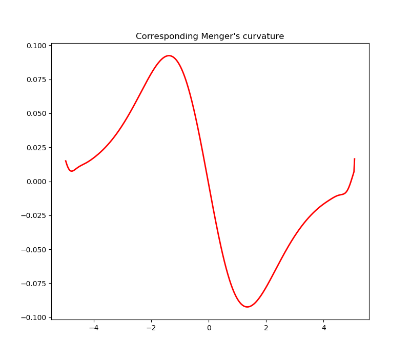 curvature