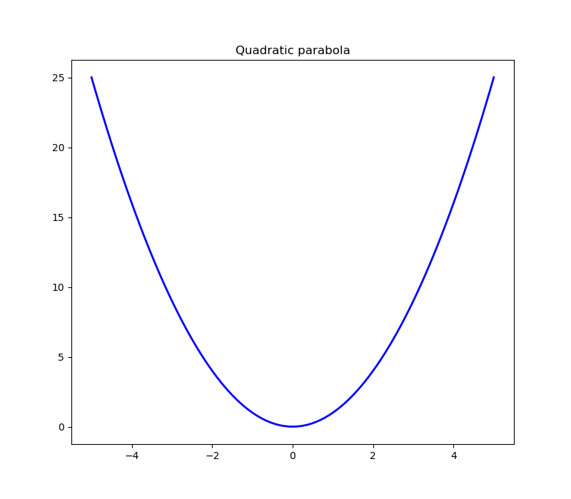 parabola