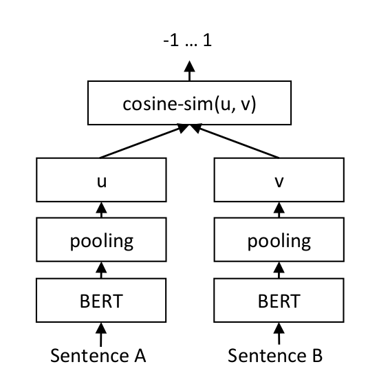 SBERT Siamese Network Architecture