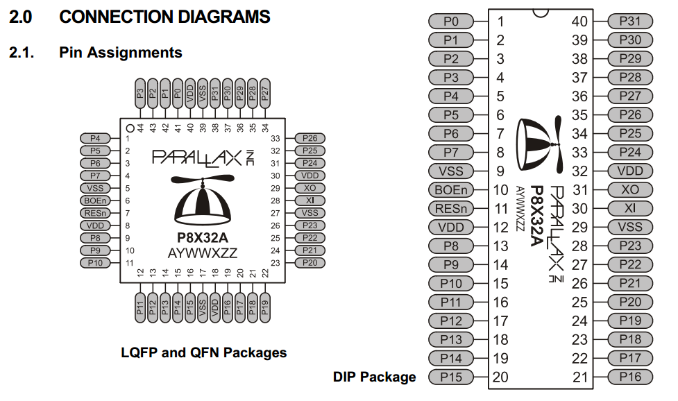 Symbol of the P8X32 as seen in the datasheet.