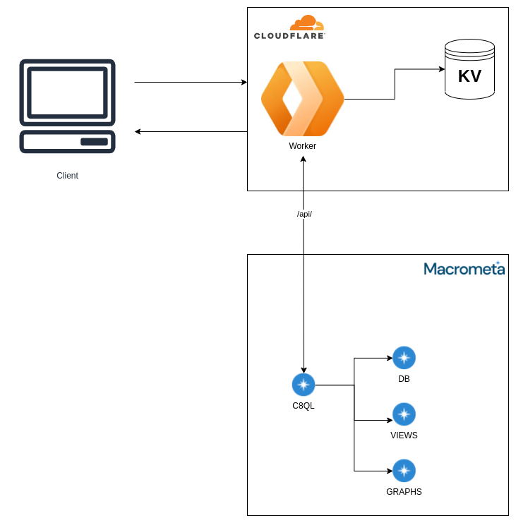 Cloudflare End to End