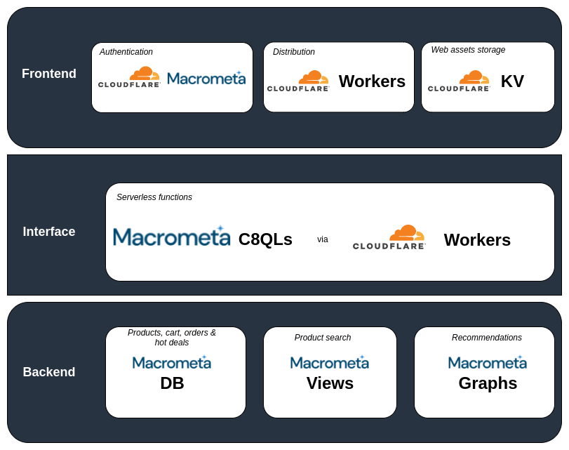 Cloudflare Arch