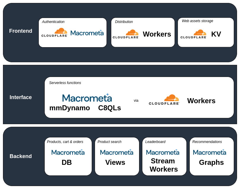 Cloudflare Arch