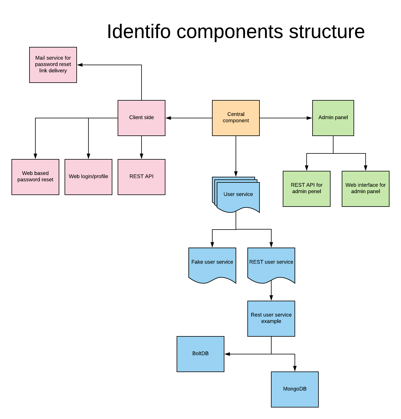 components structure